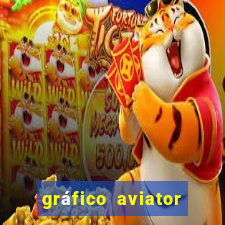 gráfico aviator estrela bet